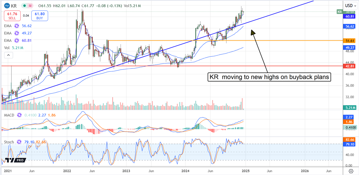 Kroger KR stock chart