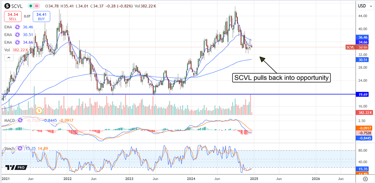 Shoe Carnival SCVL stock chart