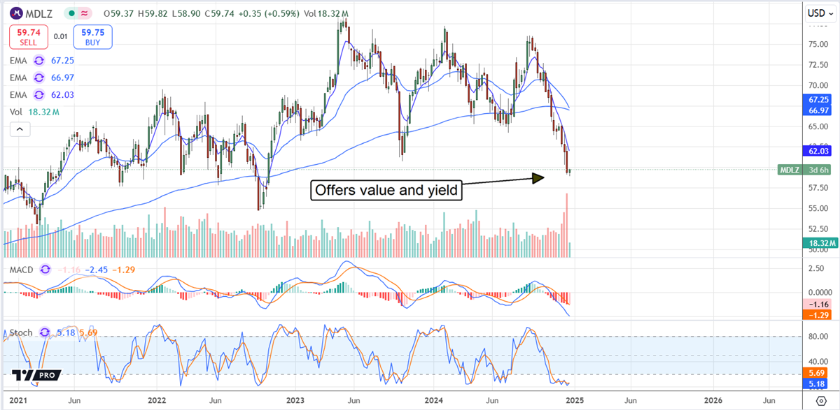 Mondelez MDLZ stock chart