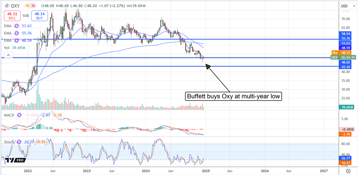 Occidental Petroleum Oxy stock chart