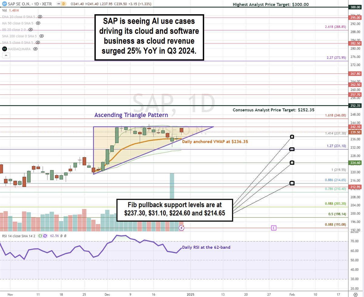 SAP stock chart 