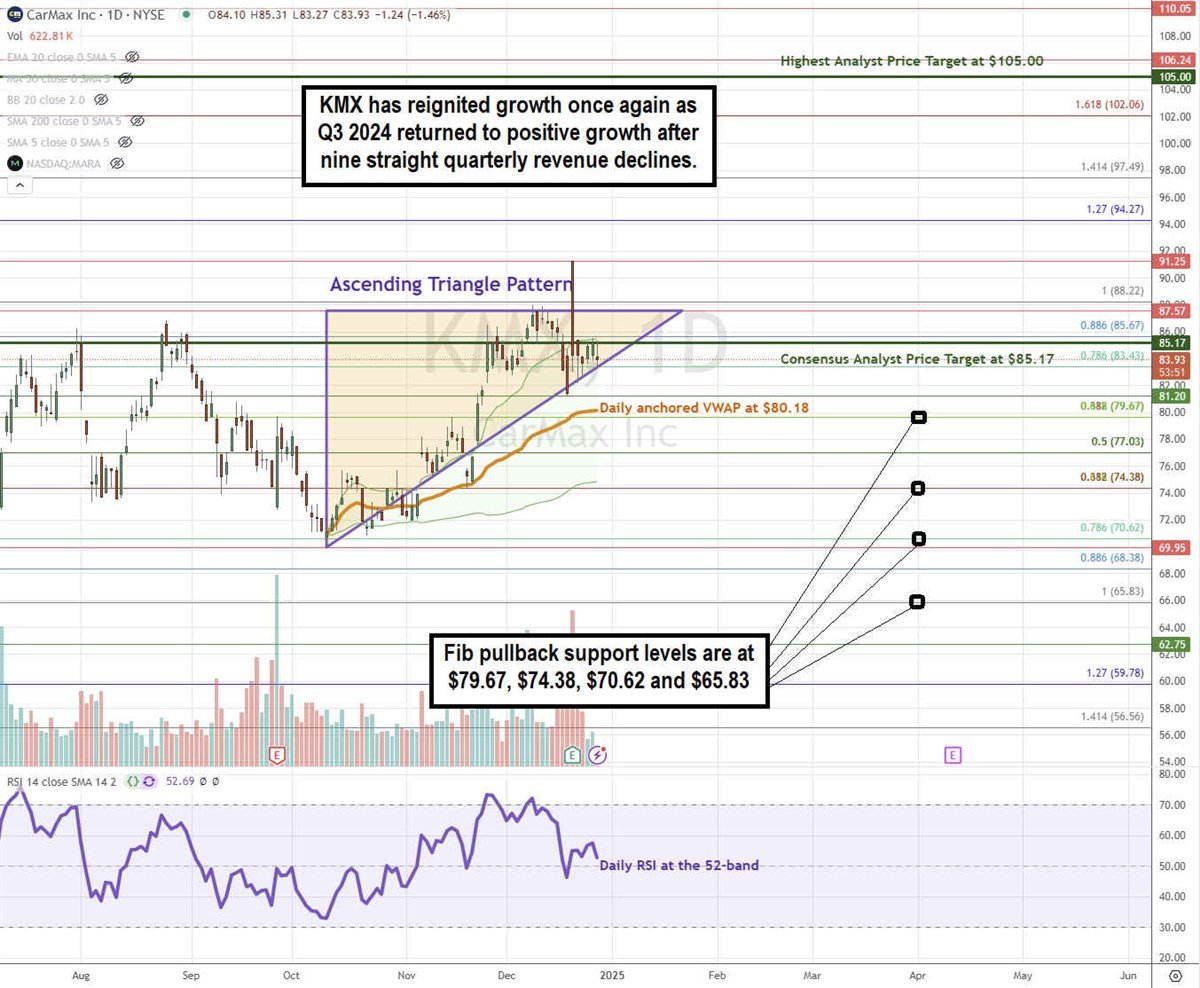 CarMax stock chart 