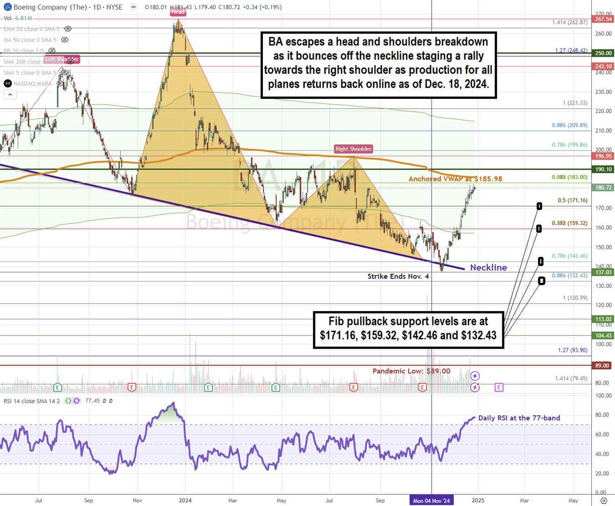 Boeing Stock Chart 