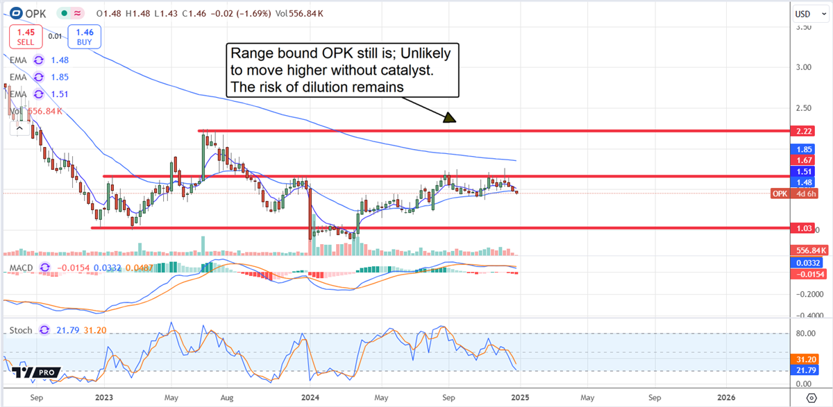 OPKO stock chart 