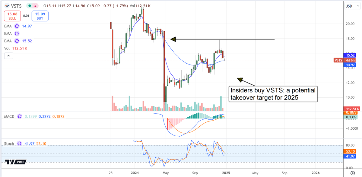 Vestis Stock Chart 