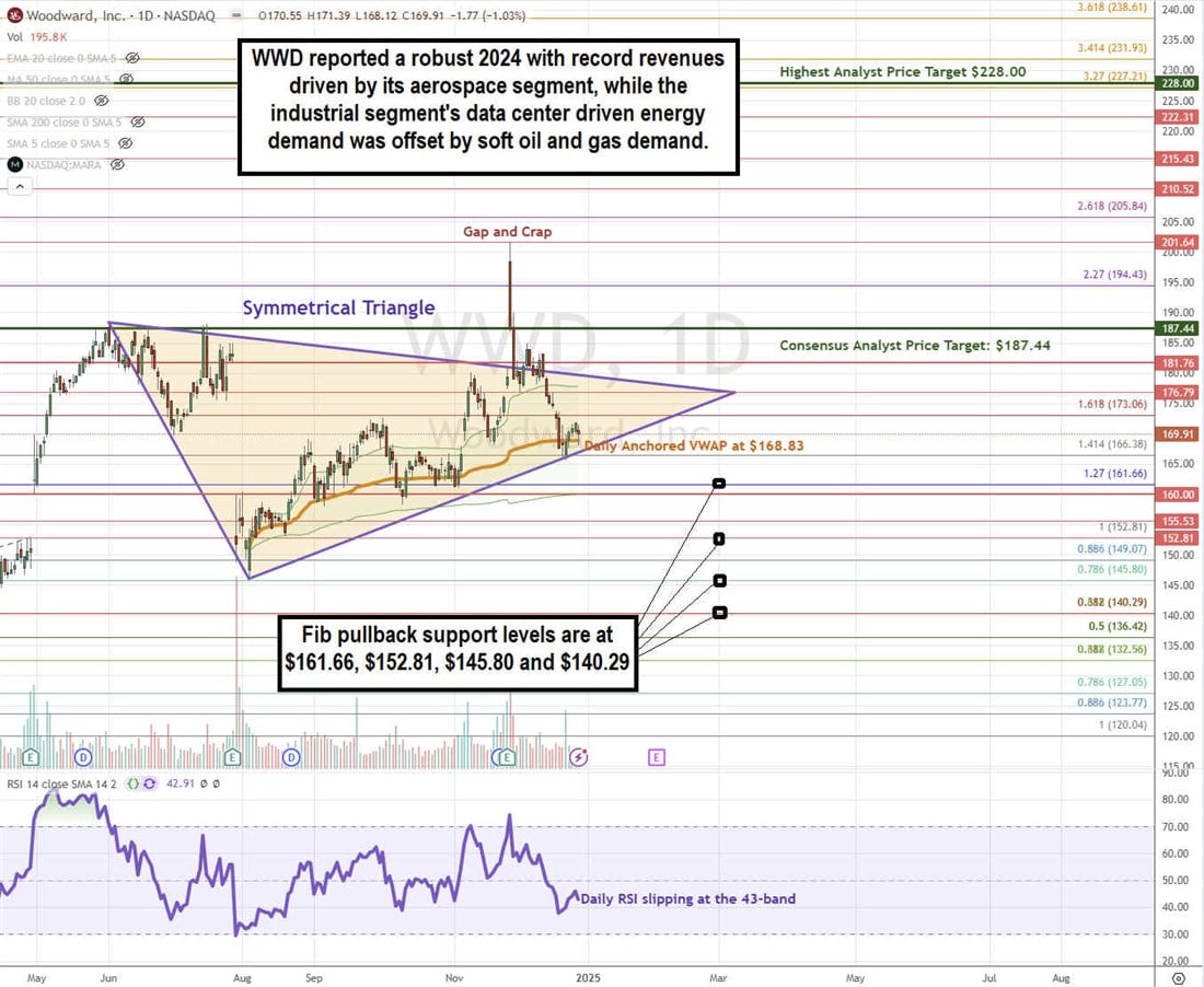 WWD stock chart