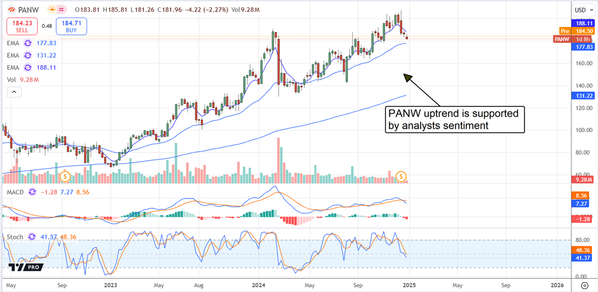 Palo Alto Networks PANW stock chart