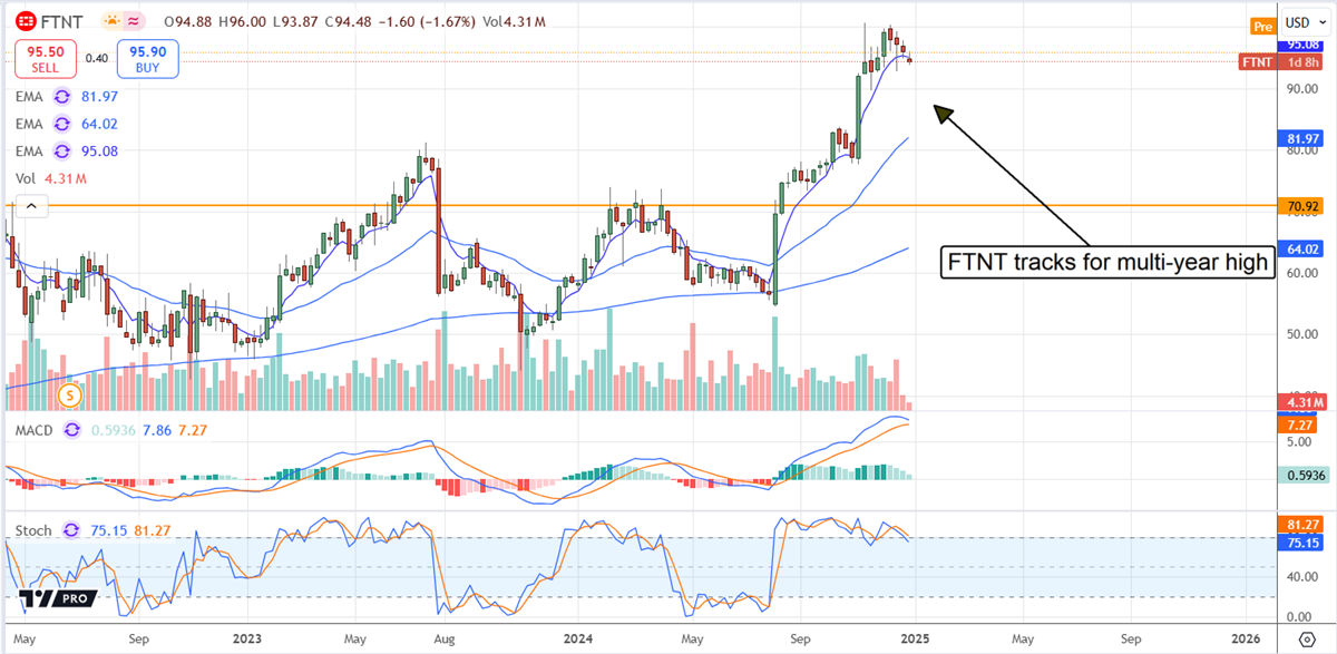 FTNT stock chart