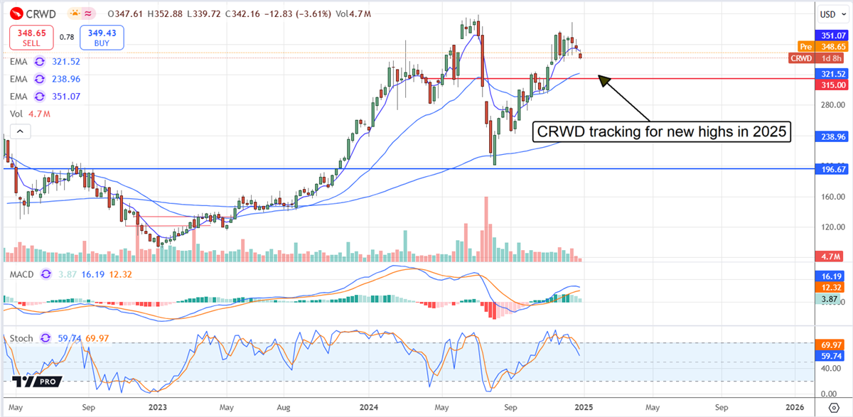 CrowdStrike CRWD stock chart