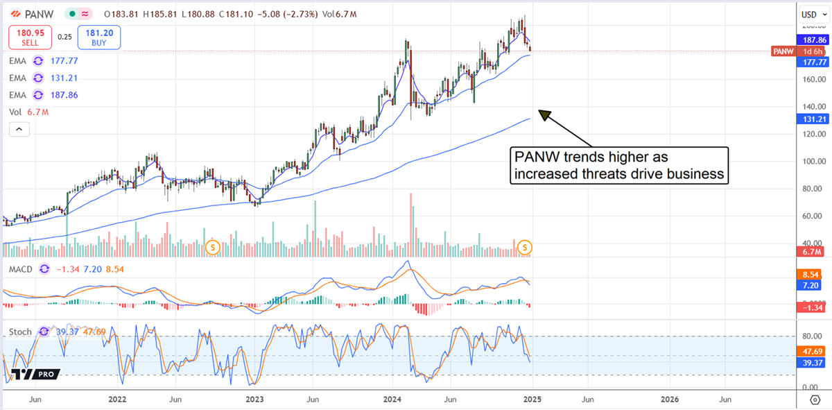 Palo Alto Networks PANW stock chart