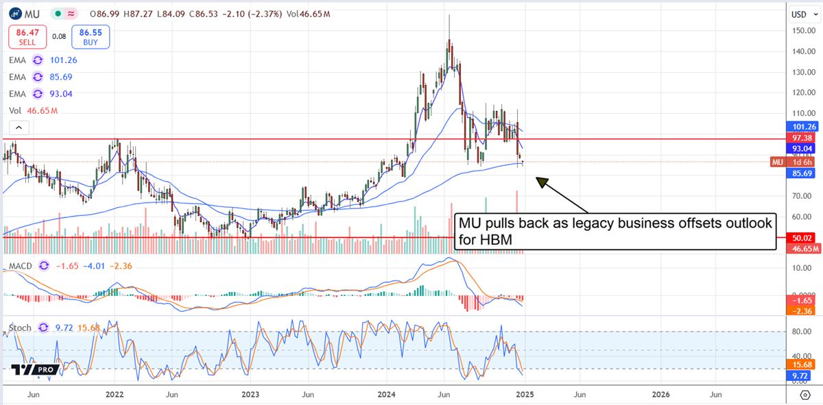 Micron MU stock chart