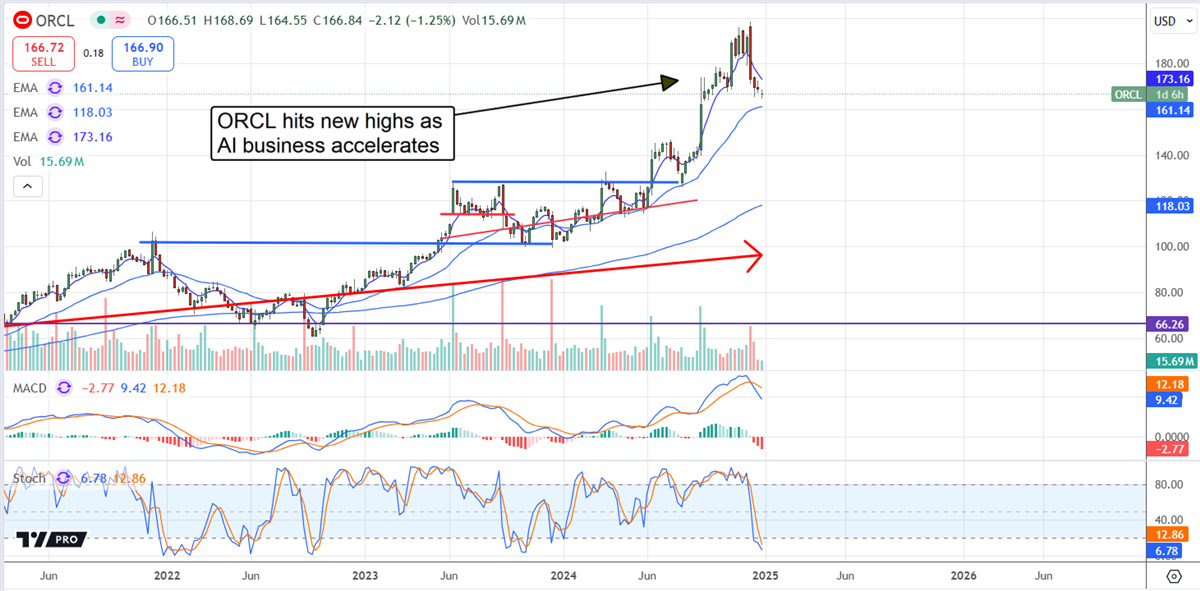 Oracle ORCL stock chart