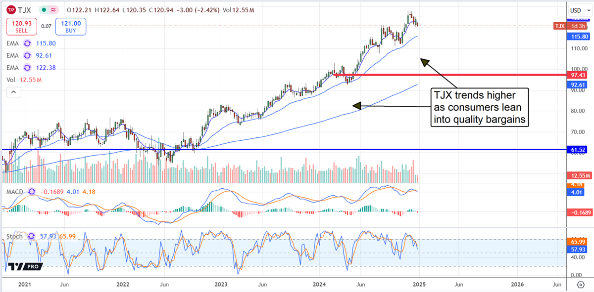 TJX stock chart