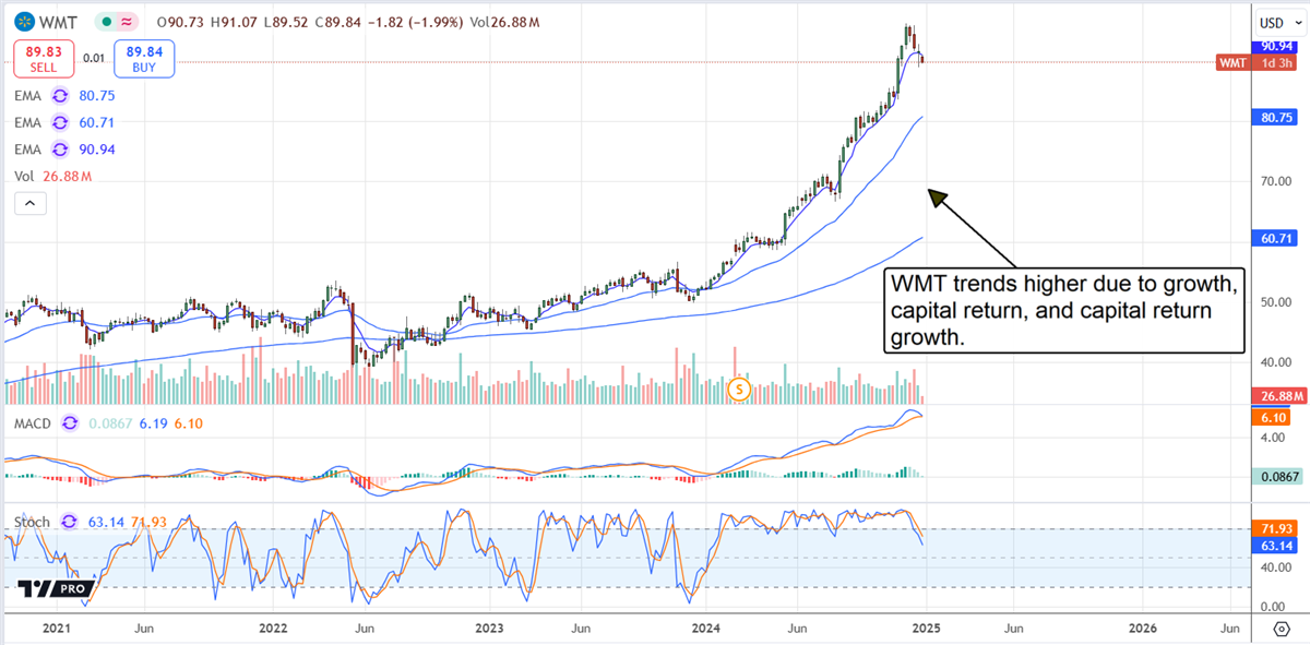 Walmart WMT stock chart