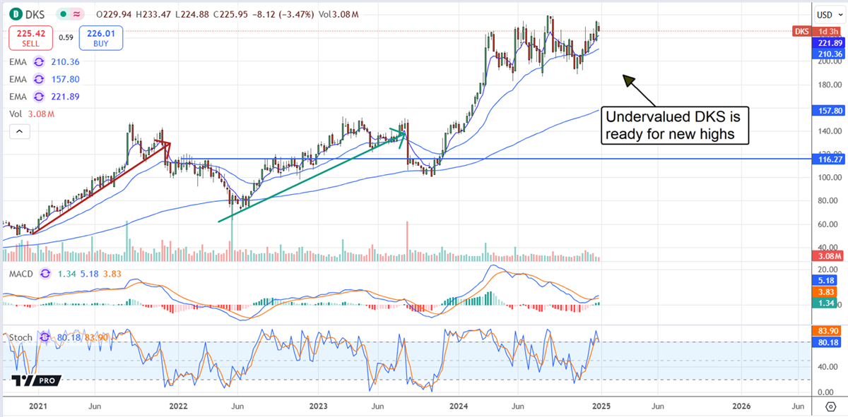 Dick's Sporting Goods DKS stock chart