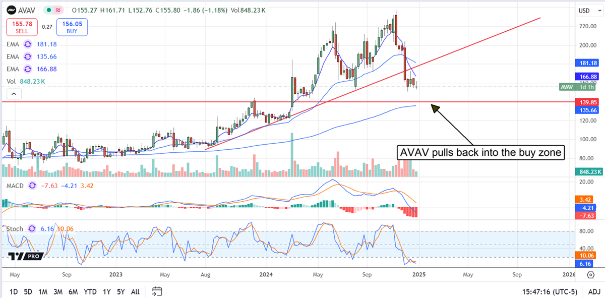 AeroVironment AVAV stock chart