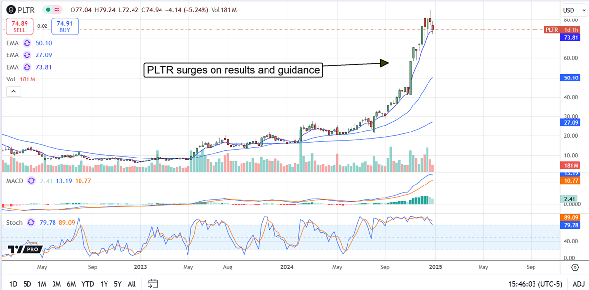 Palantir PLTR stock chart