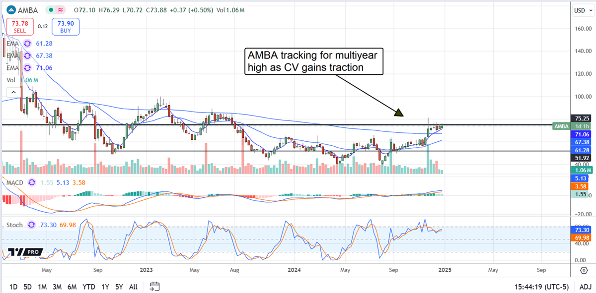 Ambarella AMBA stock chart