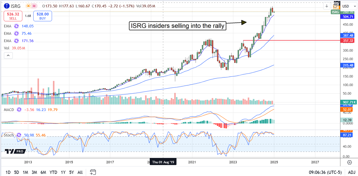 Intuitive ISRG Surgical Stock Chart