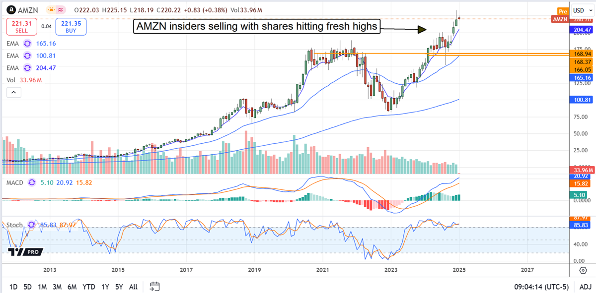 Amazon AMZN stock chart