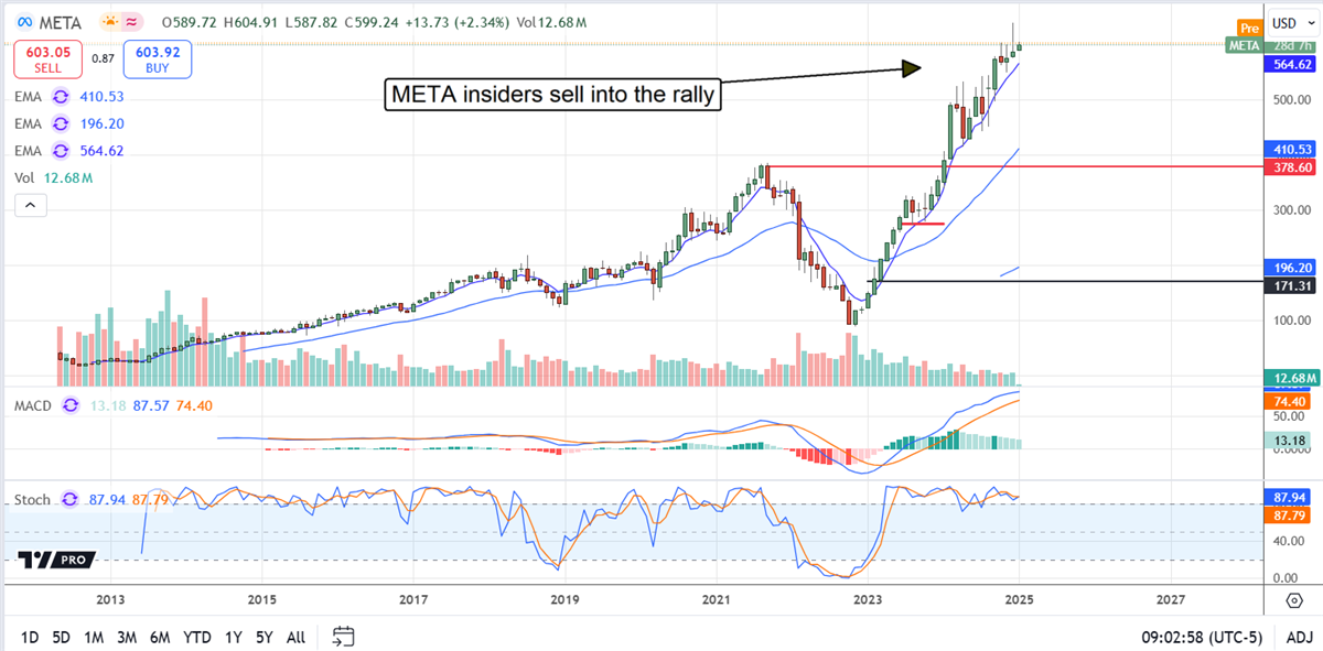 Meta Platforms META stock chart