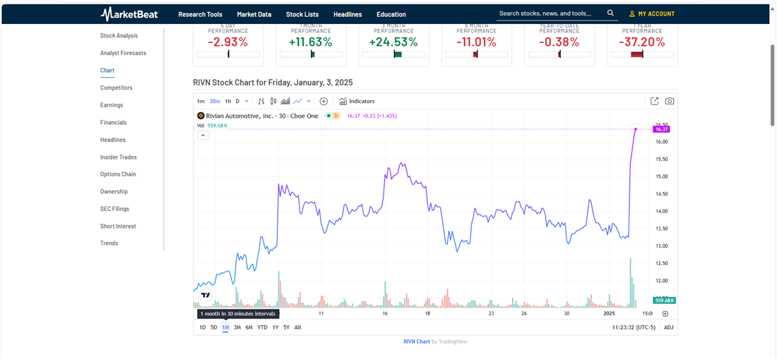 Rivian RVIN MarketBeat Stock chart