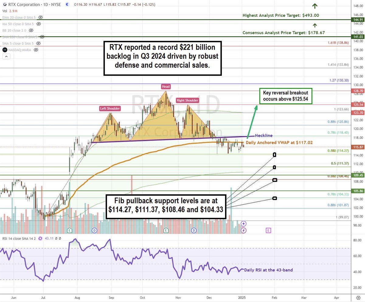 Raytheon RTX stock chart