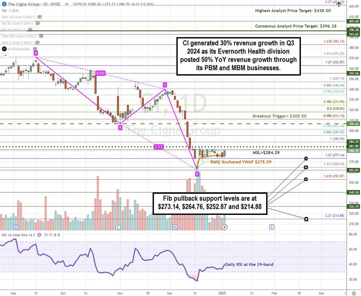 Cigna CI stock chart