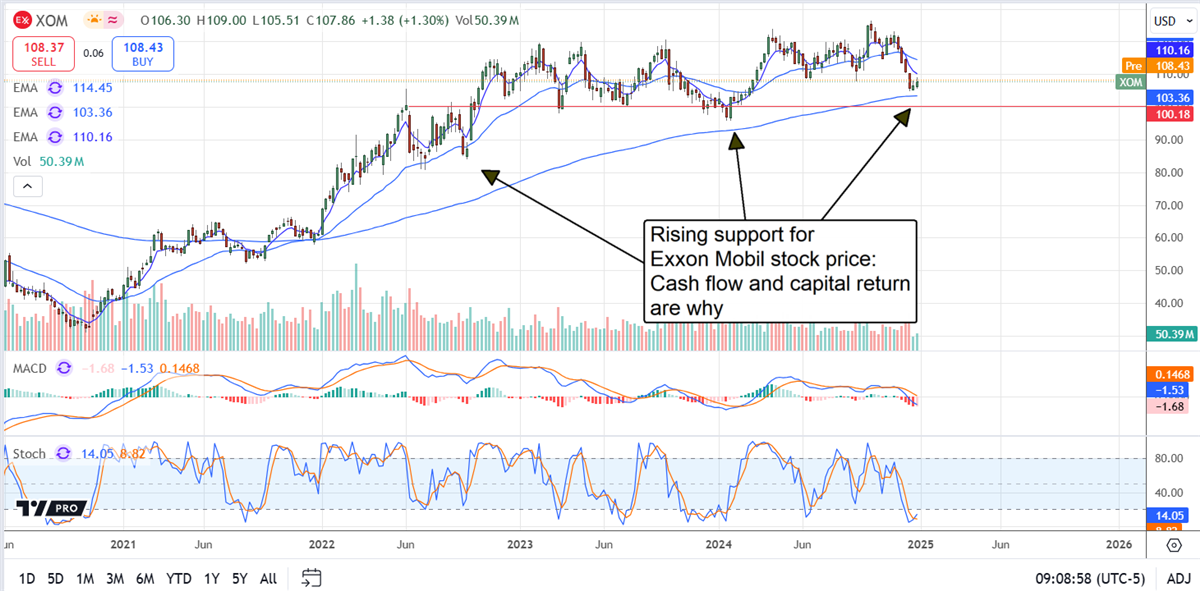 XOM stock chart 