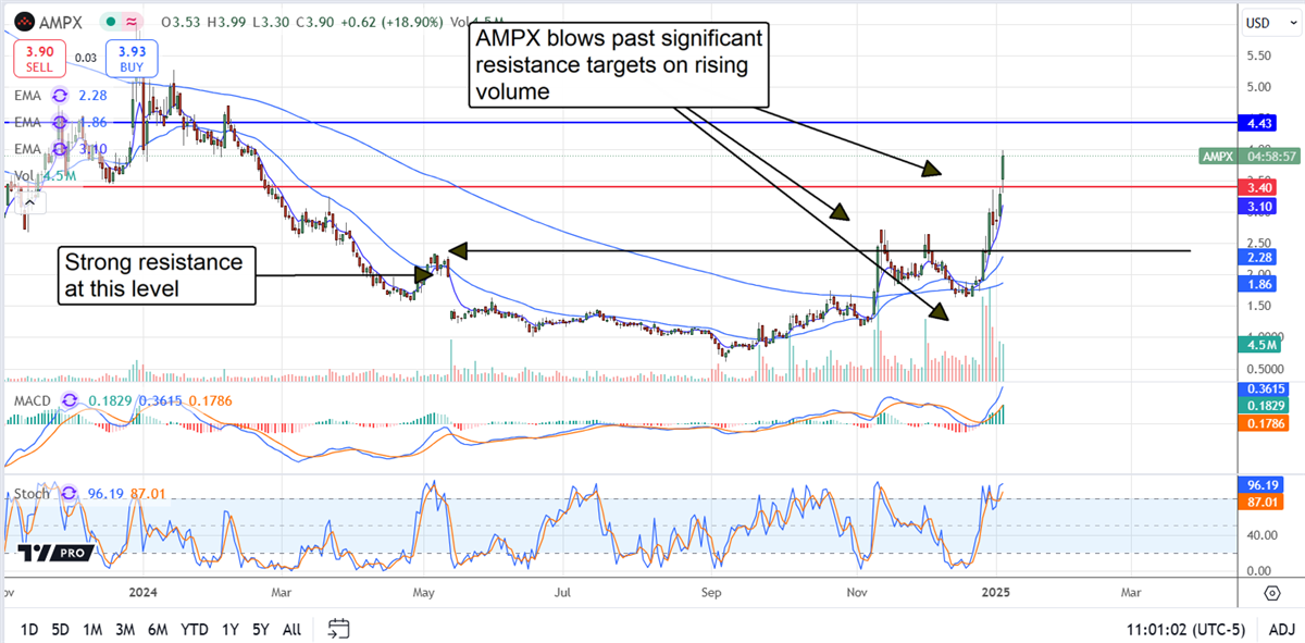 Amprius Technologies AMPX stock chart