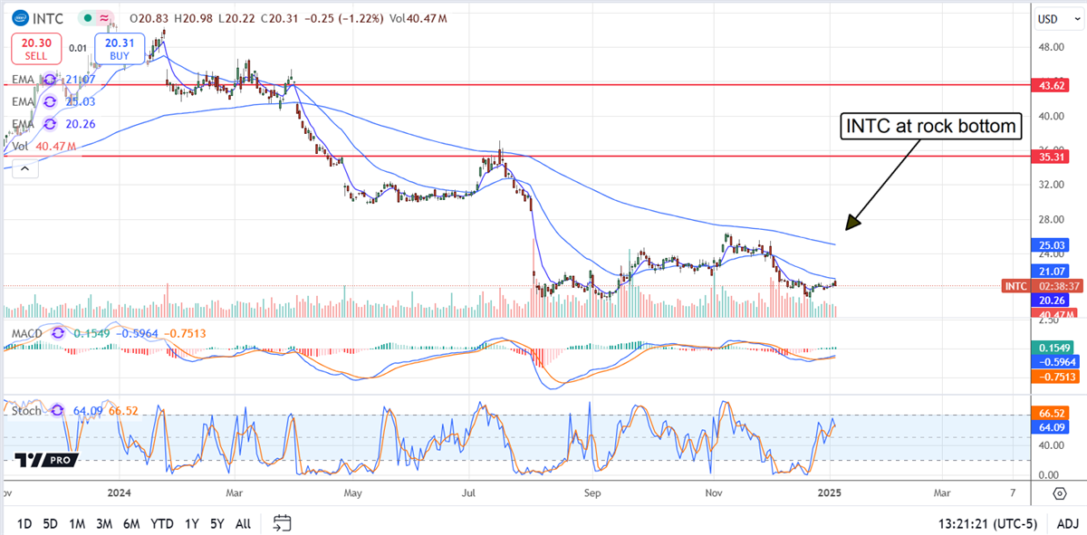 Intel INTC stock chart