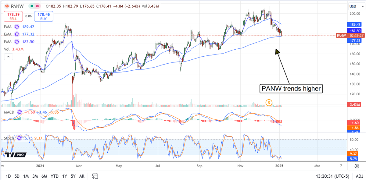 Palo Alto Networks PANW stock chart