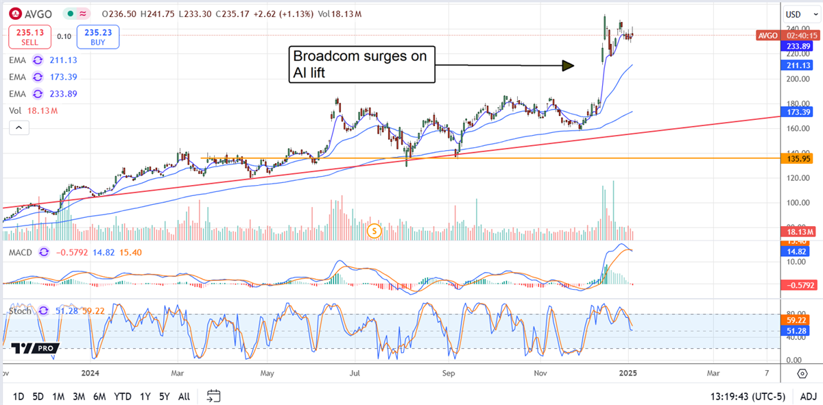 Broadcom AVGO stock chart