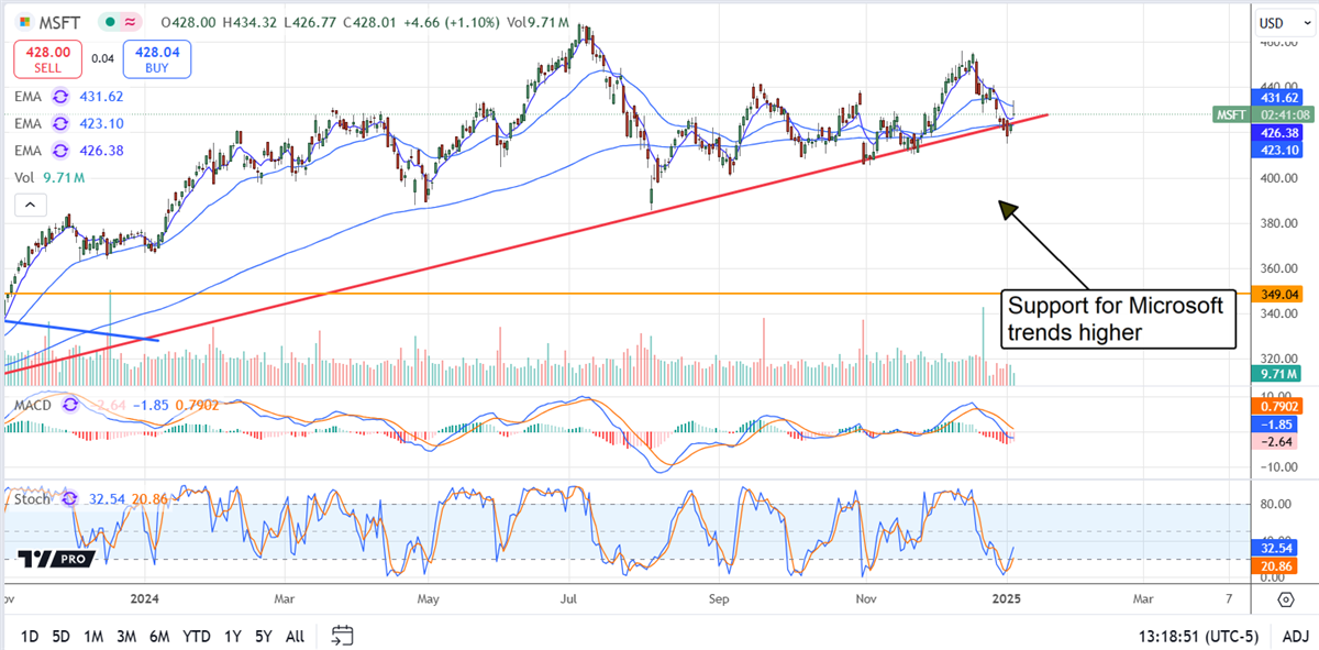 Microsoft MSFT stock chart