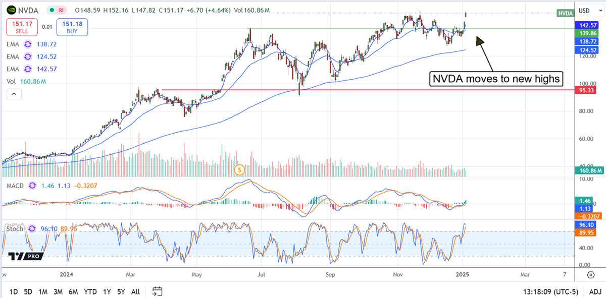 NVIDIA NVDA stock chart