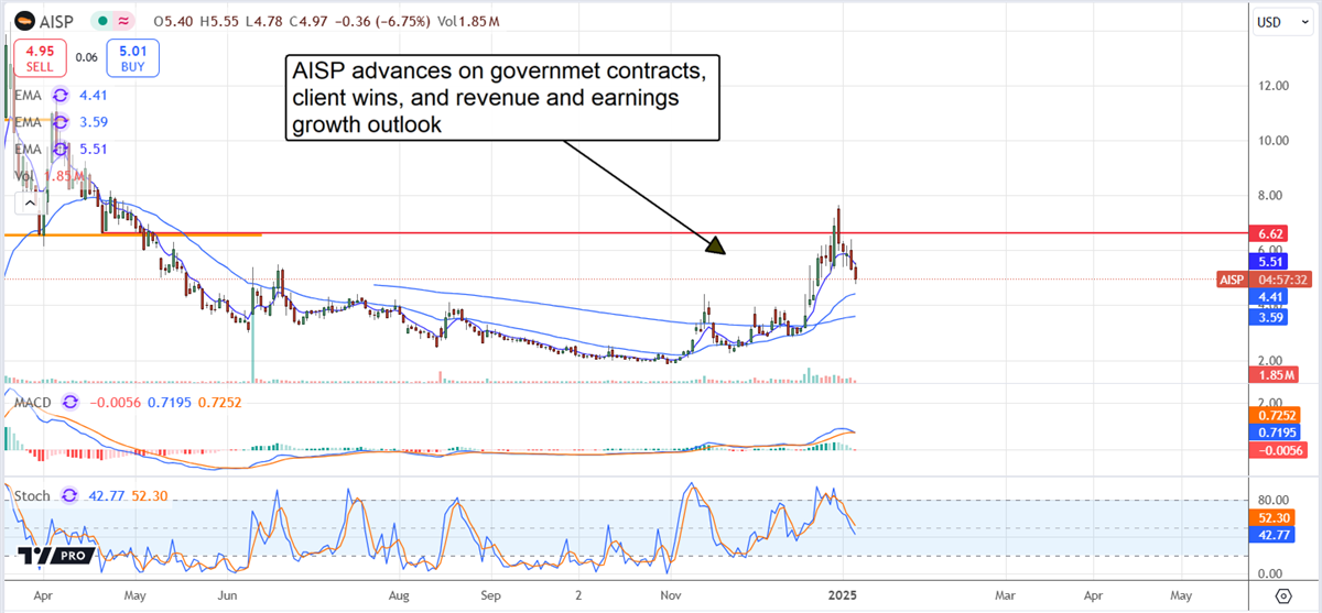 Airship AI AISP stock chart