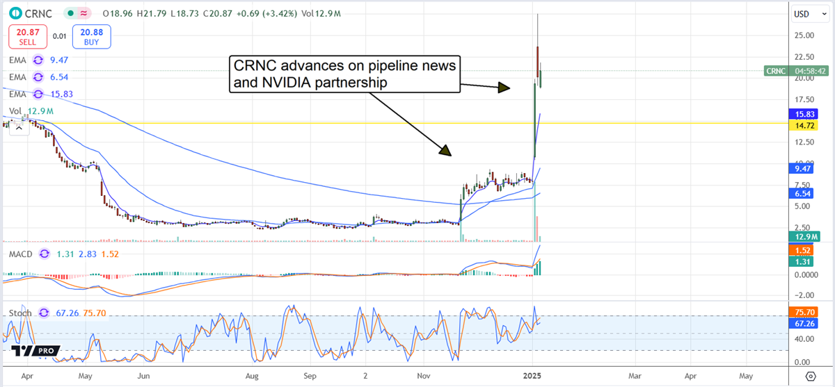 Cerence CRNC stock chart