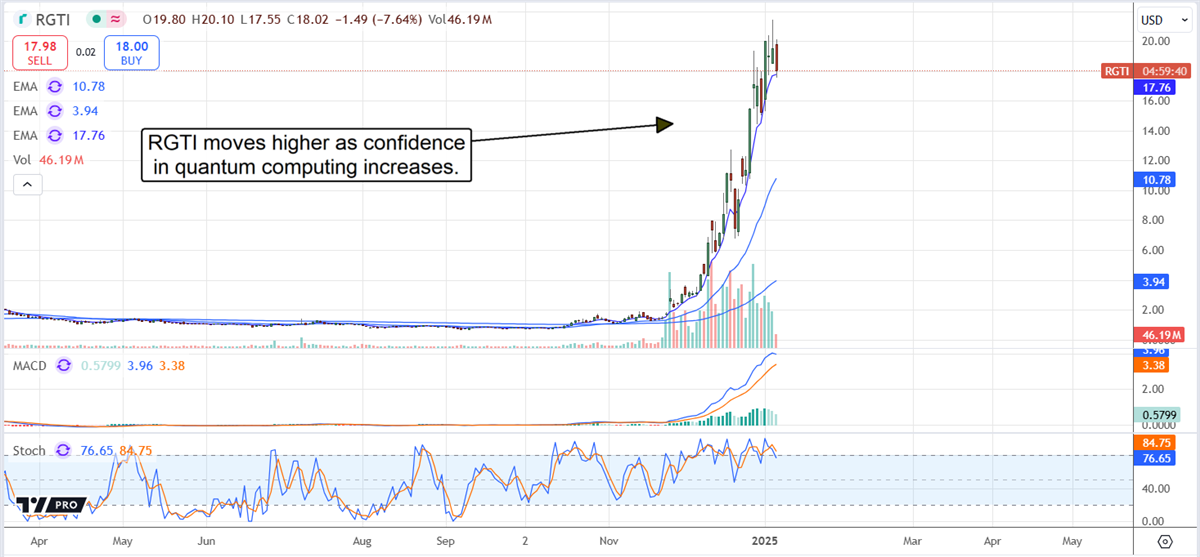 Rigetti RGTI stock chart