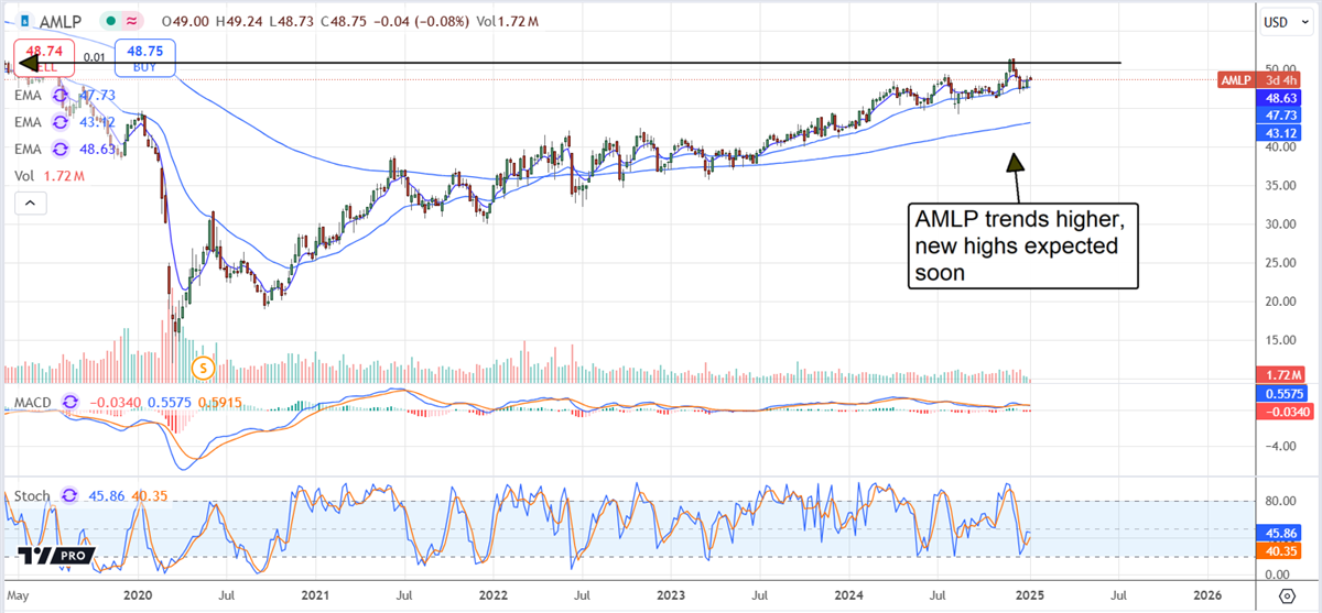 Alerian MLP ETF AMLP stock chart