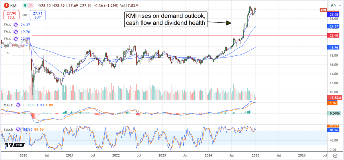 Kinder Morgan KMI stock chart