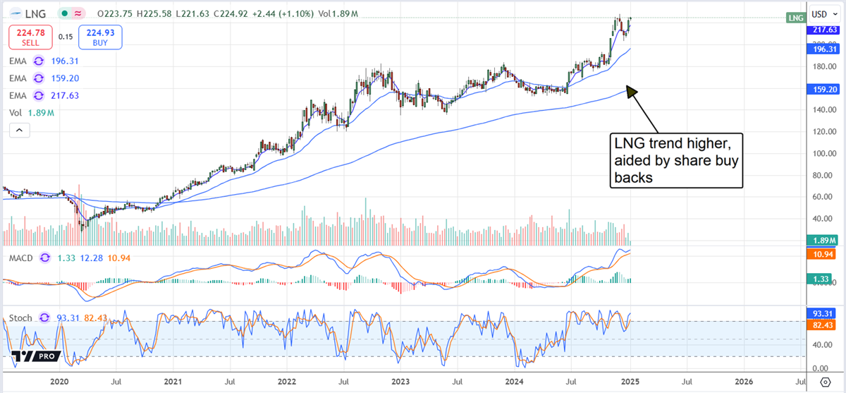 Cheniere LNG stock chart