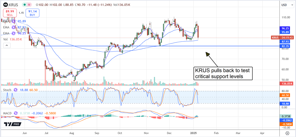 Kura Sushi KRUS stock chart