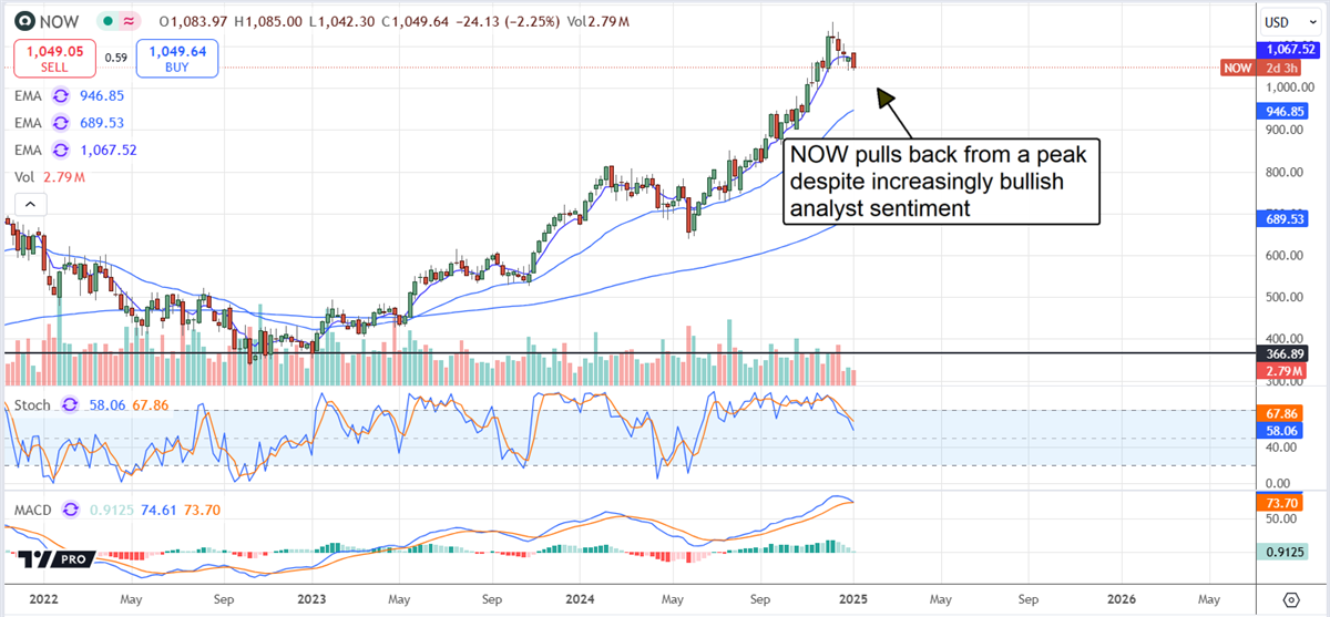 ServiceNOW NOW stock chart