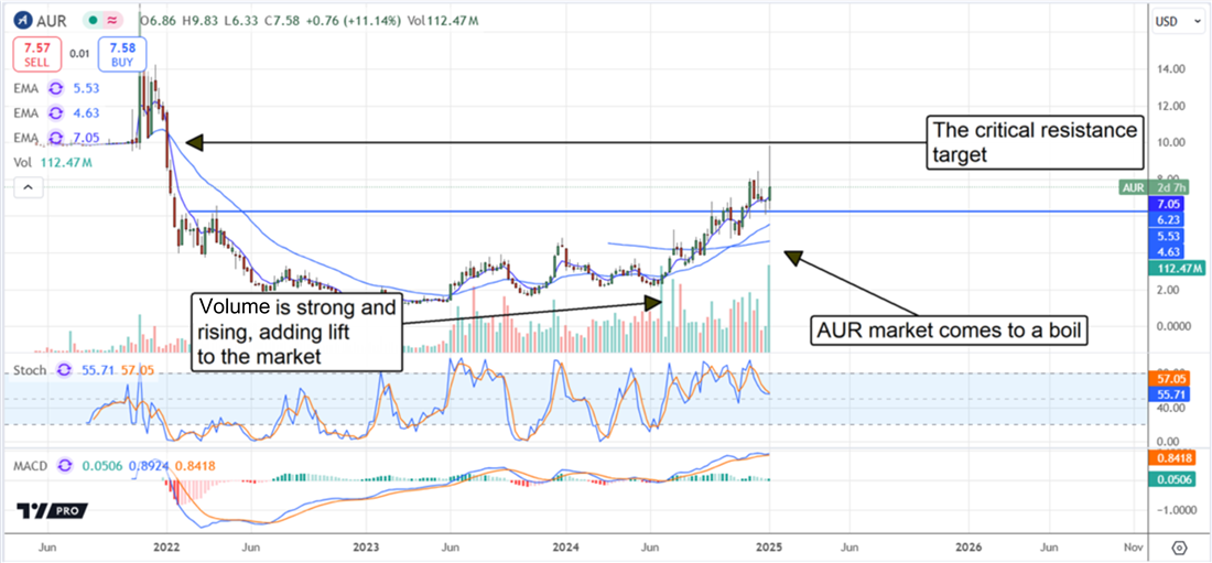 Aurora Innovations AUR stock chart