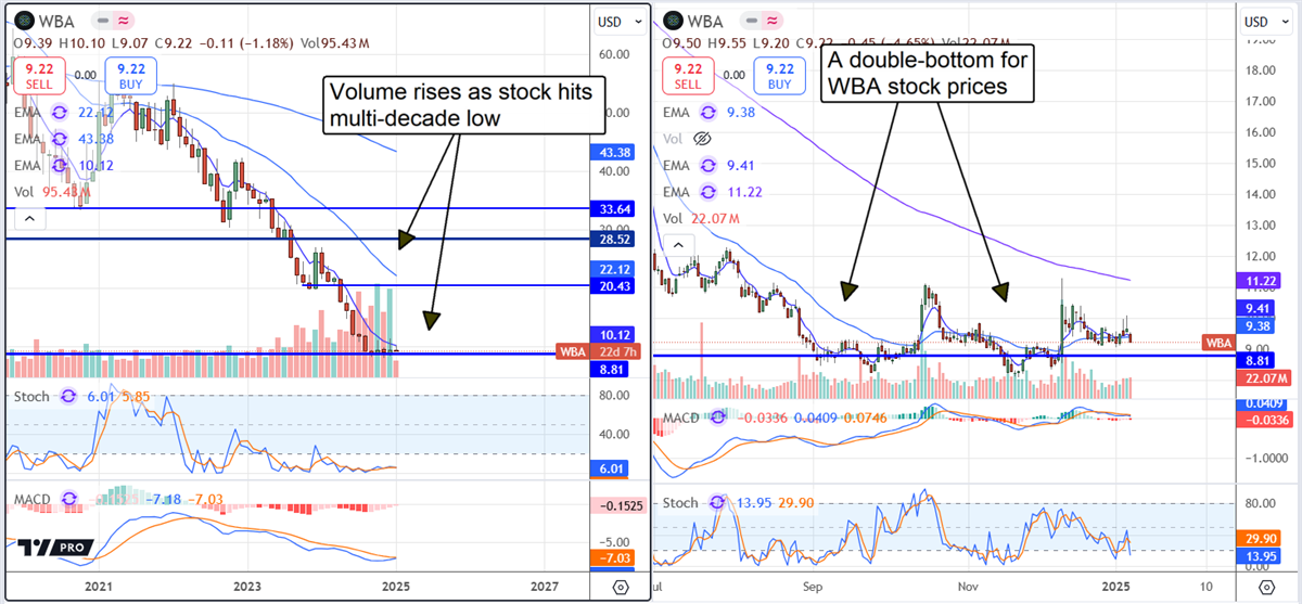 Walgreens Boots Alliance WBA Stock Chart