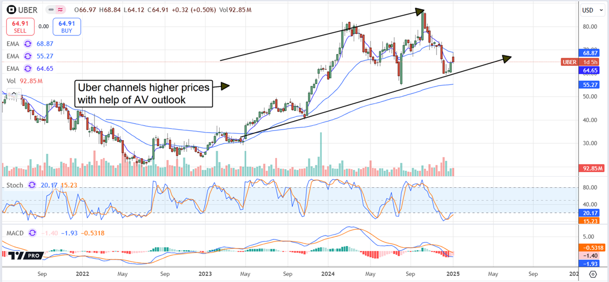 Uber stock chart