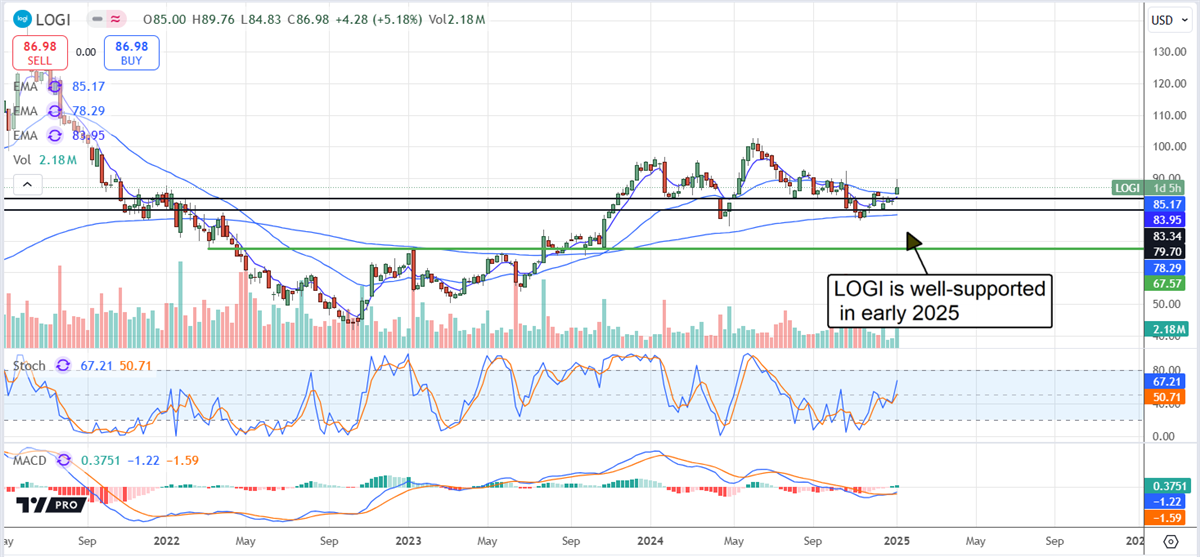 Logitech LOGI stock chart