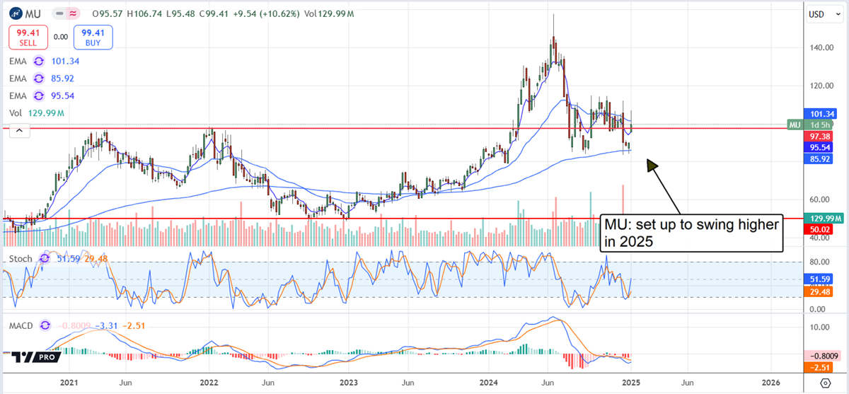 Micron MU stock chart