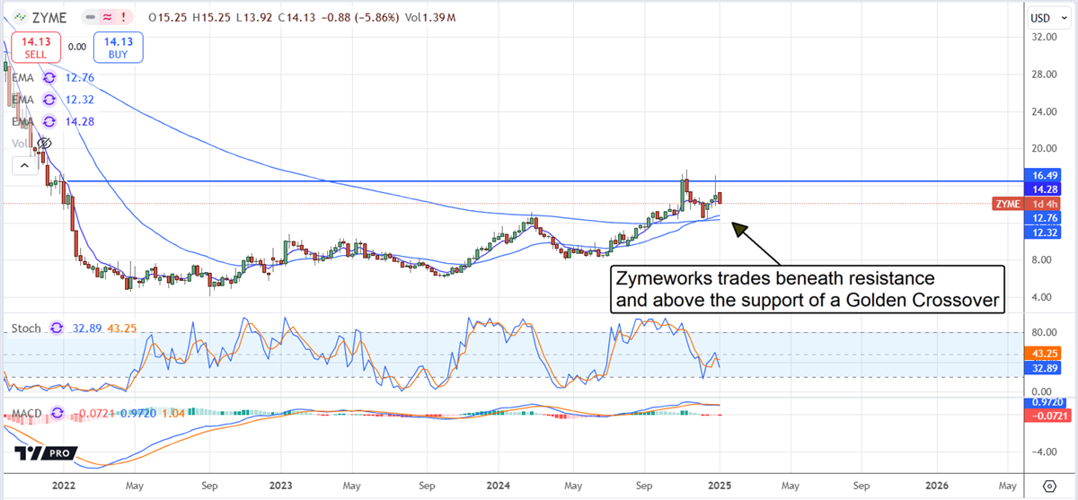 Zymeworks ZYME stock chart