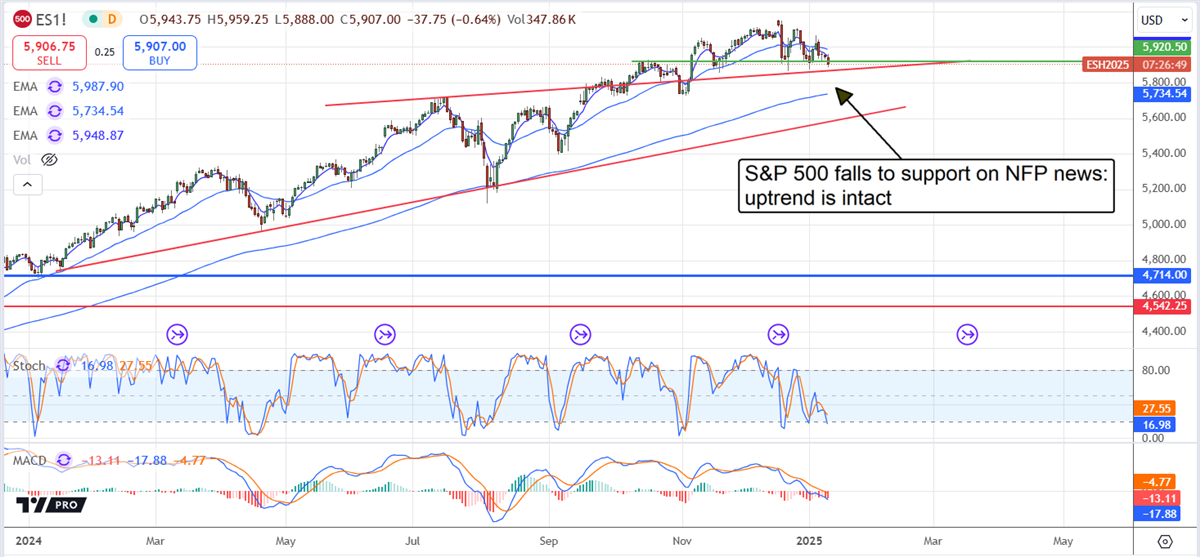 SP price chart